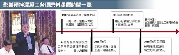 影響預拌混凝土各項原料漲價時間一覽。(中時電子報)