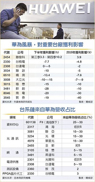 華為風暴,對重要台廠獲利影響台系鏈來自華為營收占比。(圖/中時電子報)