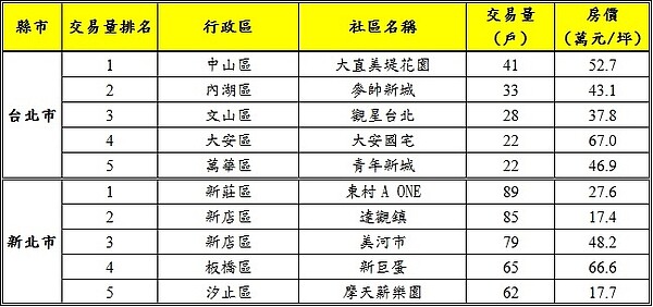 2018年至2019年3月熱門中古社區。(圖/永慶房屋提供)