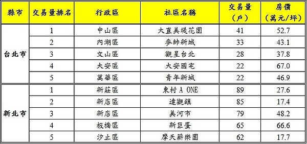 2018年至2019年3月熱門中古社區。（圖／永慶房屋提供）