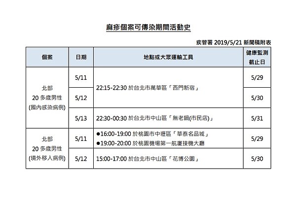 提醒曾於附表時段出入相關場所之民眾,請自主健康管理18天。圖/疾管署提供