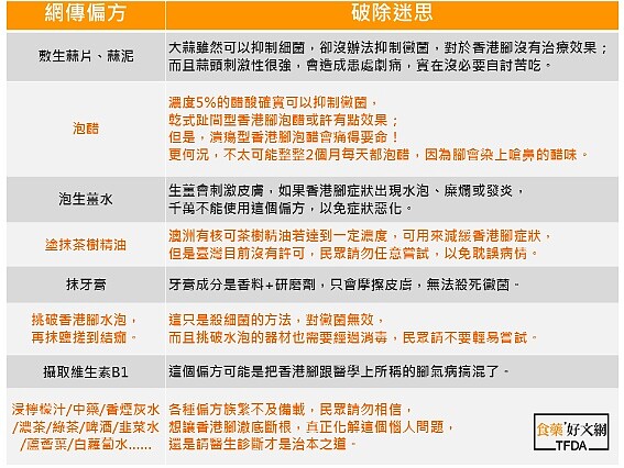 常見治療香港腳的網路偏方。圖/取自食藥好文網