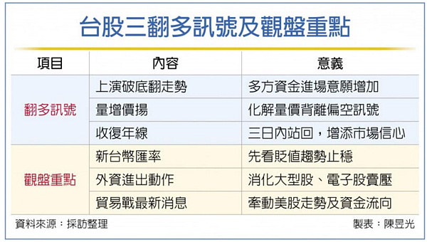 台股三翻多訊號及觀盤重點