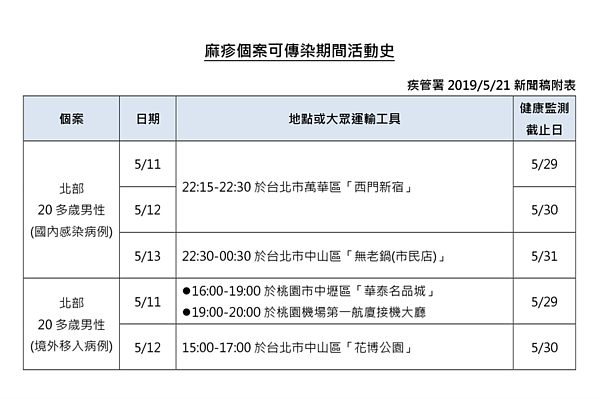 麻疹新增個案的活動史。（疾管署提供）