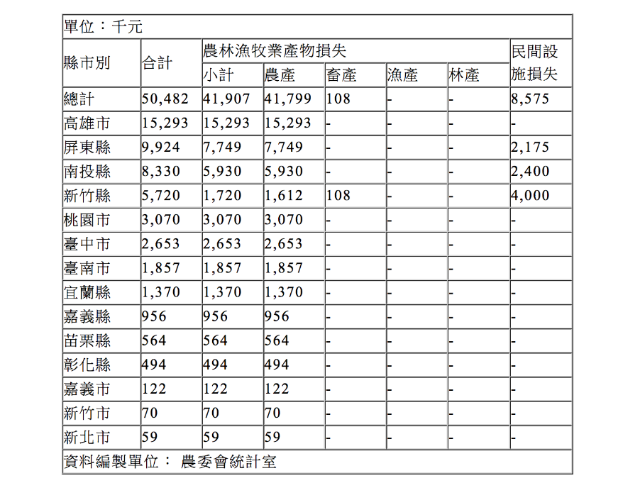 連日豪雨造成農損，高雄受創最嚴重。圖／農委會提供