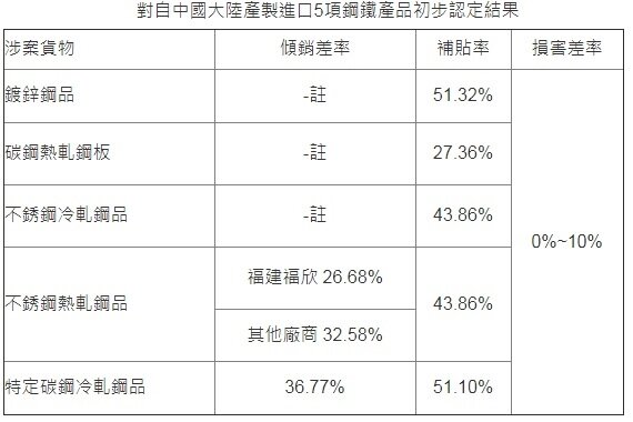 財政部公告對自中國大陸產製進口5項鋼鐵產品初步認定結果。（圖／財政部關務署）