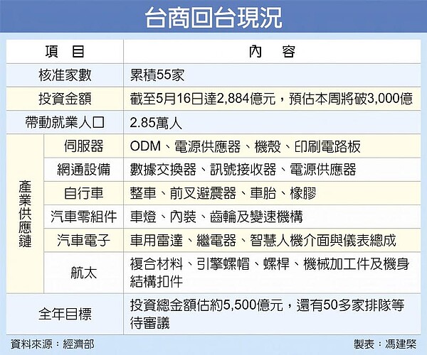 台商回台現況。(中時電子報)