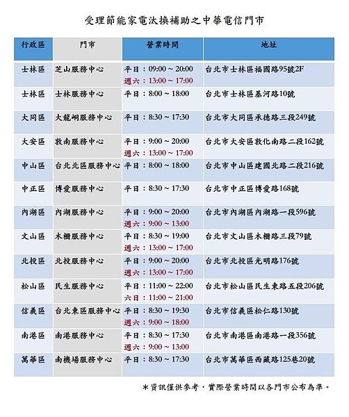 為方便台北市民眾就近申請住宅汰換節能冰箱、冷氣補助，北市府本月31日起委託中華電信在全市12行政區共13處指定門市受理申請案。圖／北市府提供