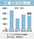 工業地交易　量增價未揚