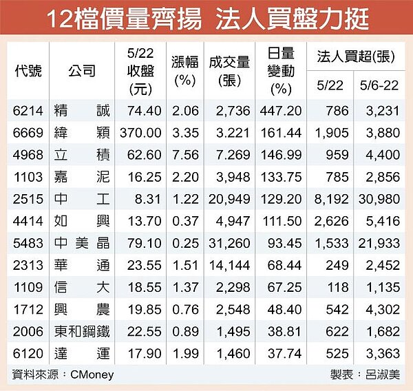 12檔價量齊揚,法人買盤力挺。