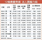 法人敲進　12檔領頭漲