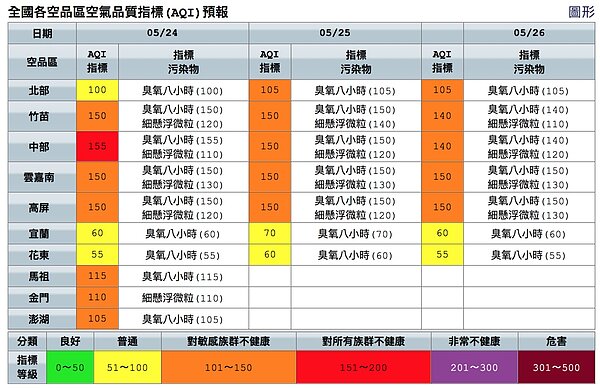 今天中部空氣品質達紅色警示等級。圖/取自空氣品質監測網