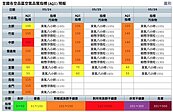 中部空品今「紅色警報」　竹苗雲嘉南也恐瞬間「紅爆」