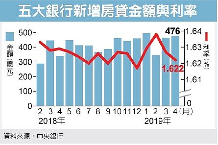 五大銀行房貸利率。(經濟日報)