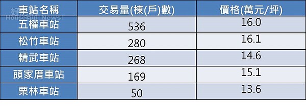 台中新設火車站周邊近一年房市交易價量。(有巢氏提供)