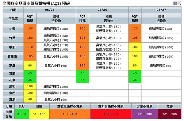今天西半部空品不佳。圖/取自空氣品質監測網