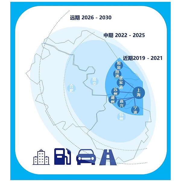 以上海為核心　打造長三角氫走廊。（圖／中國汽車工程學會）