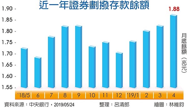 近一年證券劃撥存款餘額。