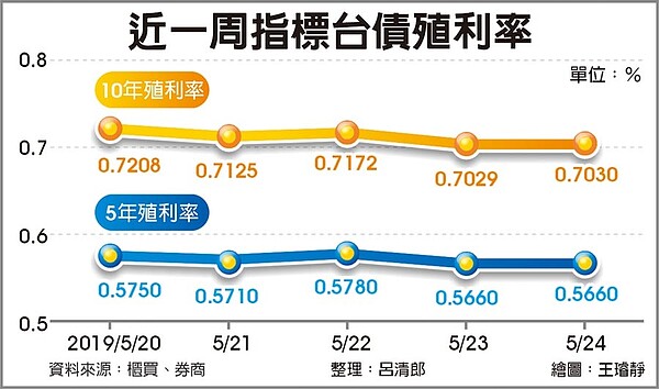 近一周指標台債殖利率。(中時電子報)