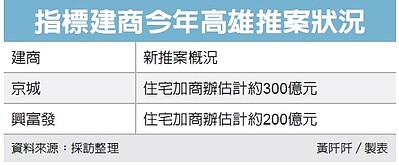 高雄建案。(經濟日報)