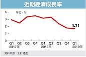 今年GDP三度下修　增幅估2.19％