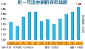 4月證券劃撥存款飆新高