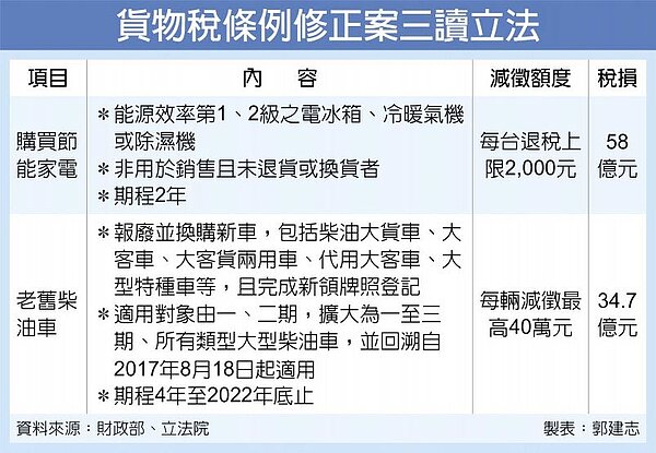 貨物稅條例修正案三讀立法。(圖/中國時報)