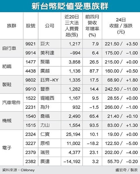 新台幣貶值受惠族群。（圖／經濟日報提供）