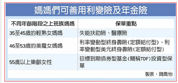 媽媽們可善用利變險及年金險