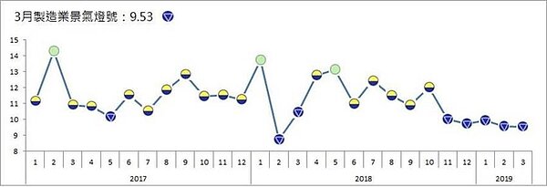 4月景氣可能續亮黃藍燈（台經院製造業景氣燈號變動圖。圖 /台經院提供）