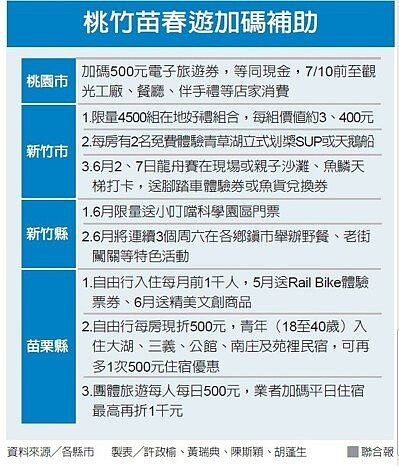 桃竹苗春遊加碼補助。