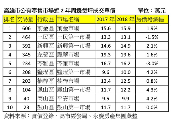 高雄10大熱門傳統市場。