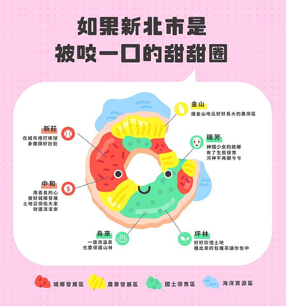 新北市城鄉局將四大功能分區圖,畫成「被咬一口的甜甜圈」,要讓民眾更輕易看懂。圖/新北市城鄉局提供