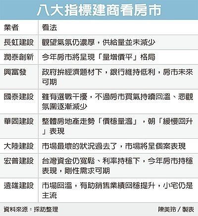 八大指標建商看房市。（圖／經濟日報）