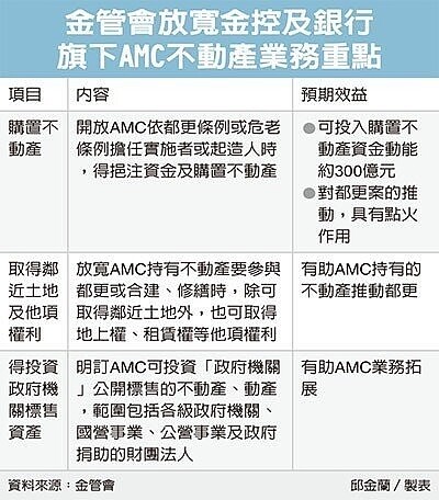 金管會放寬金控及銀行旗下AMC不動產業務重點。