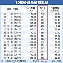 勞退210億本周大買股