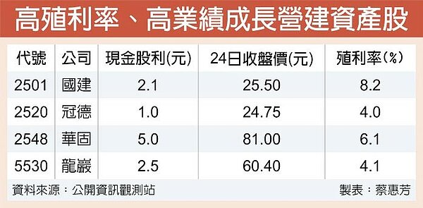 高殖利率、高業績成長營建資產股。