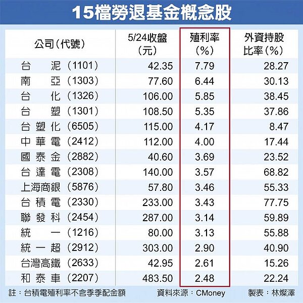 15檔勞退基金概念股。