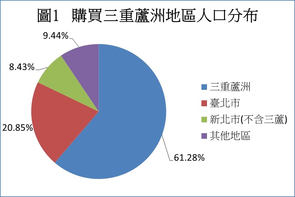 三重蘆洲地區購買人口分布。（圖／三重地政所）