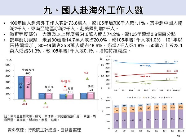 國人赴海外工作人數。（圖／國家發展委員會）