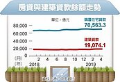 地產交易轉熱絡　建築融資增幅創六年半高