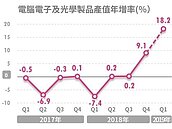 台商回台效應　電子光學產值大增