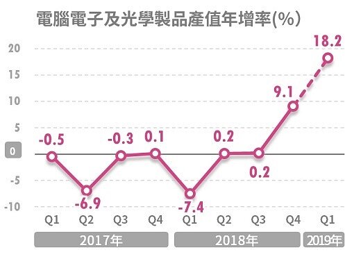 電腦電子及光學製品業成長強勁。(圖/經濟部統計處)