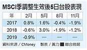 MSCI今盤後生效　台股淡定