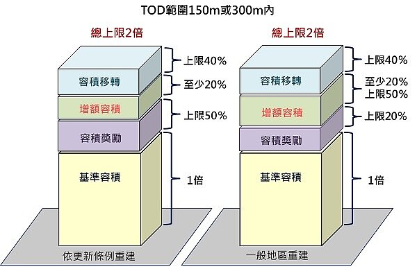 新北市TOD策略土管要點。(圖/新北城鄉發展局)