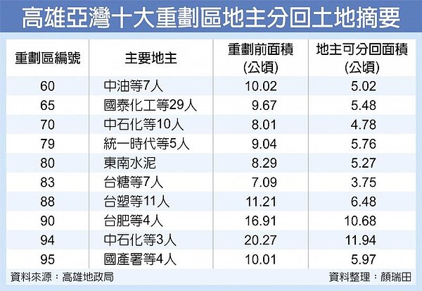 高雄亞灣十大重劃區地主分回土地摘要。(中國時報)