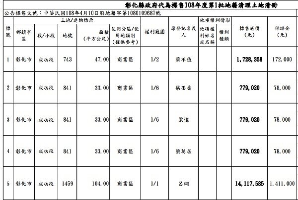 彰化無主地　擬標售99筆。（圖／彰化縣府）