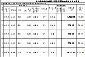 彰化無主地　擬標售99筆