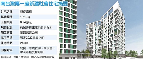 南台灣第一座新建社會住宅摘要。（中時電子報）