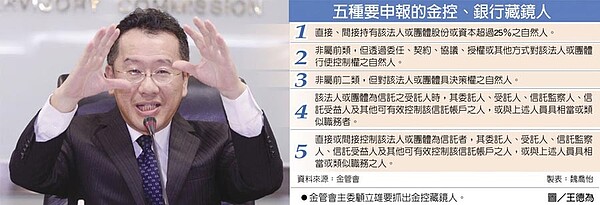 金管會主委顧立雄要抓出金控藏鏡人。圖/王德為